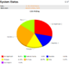 Real time pie chart showing number of calls waiting